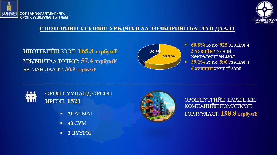 ИПОТЕКИЙН ЗЭЭЛИЙН УРЬДЧИЛГАА ТӨЛБӨРТ БАТЛАН ДААЛТ ГАРГАСНААР 1521 ИРГЭН ТОХИЛОГ ОРОН СУУЦАНД ОРЖЭЭ.